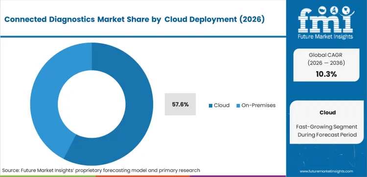Анализ рынка Connected Diagnostics по типу облачного развертывания